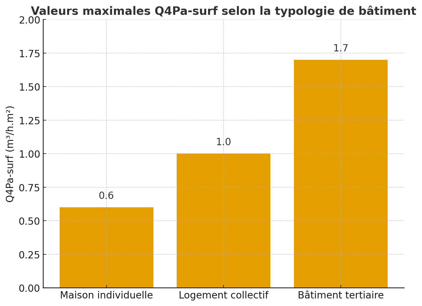 Test d’infiltrométrie à Lille : quand et pourquoi le faire ? 2 QPA surf